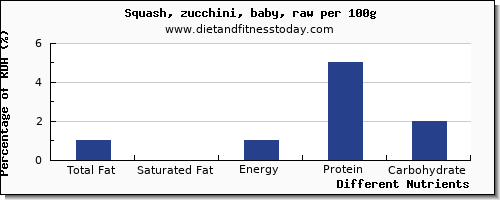 chart to show highest total fat in fat in zucchini per 100g